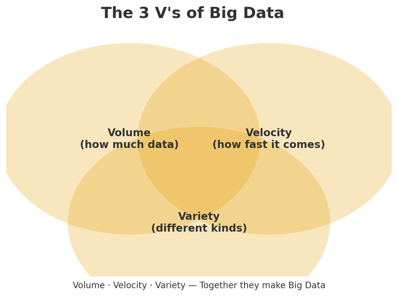 3 Vs of Big Data – Venn diagram showing Volume, Velocity, and Variety overlapping